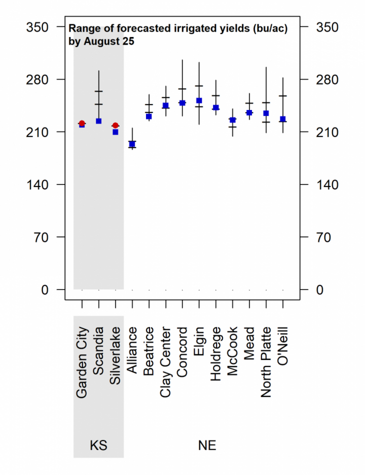 Graph of range of forecasted irrigation yields by August 25