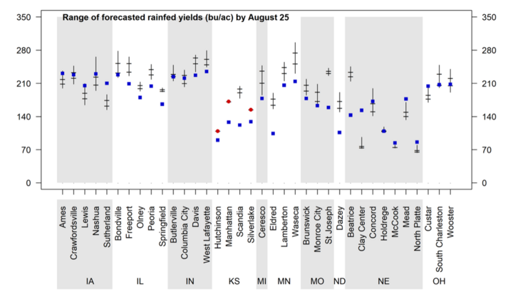 Graph of range of forecasted rainfed yields by August 25