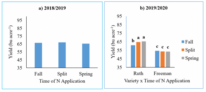 Grain Yield as affected by N application timing at Mead, NE for two years of study