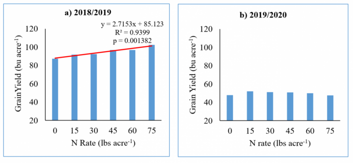 Graphs of Grain Yield as affected by N rates at Grant, NE in two years of study