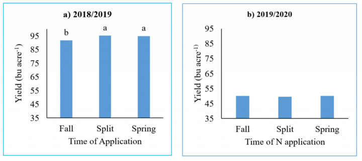 Graphs of Grain Yield as affected by N application timing at Grant, NE in two years of study.