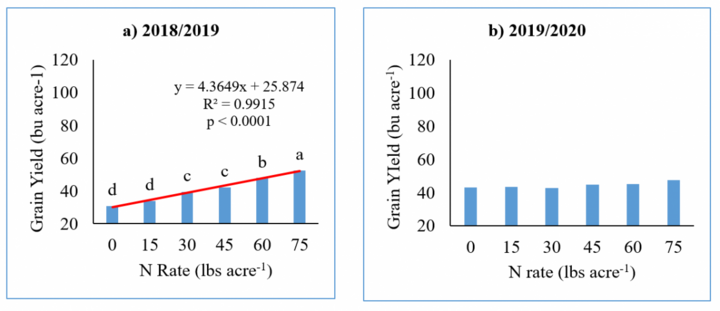 Graphs of Grain Yield as affected by N rates at Sidney, NE in two years of study.