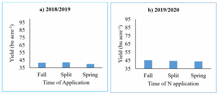 Graphs of Grain Yield as affected by N application timing at Sidney, NE in two years of study.