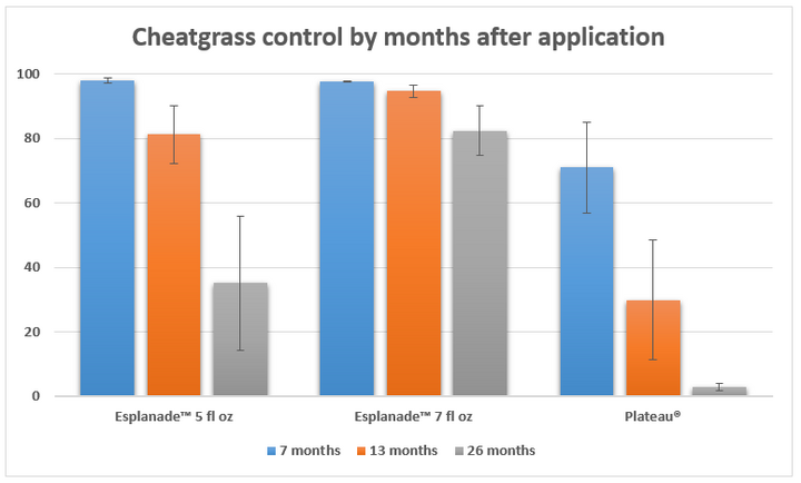 graph of Cheatgrass control by months after application