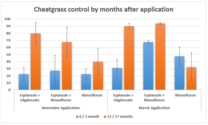 graph of Cheatgrass control by months after application