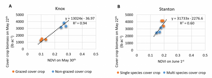 graphs of relationship between cover crop biomass and NDVI