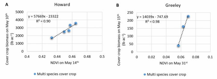 graphs of relationship between cover crop biomass and NDVI