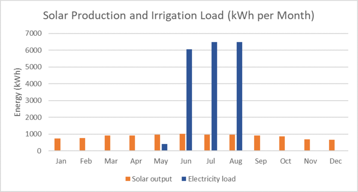 Graph of Flow of electricity from a solar array and to the irrigation system load