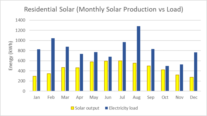 Graph of Solar generation and residential load