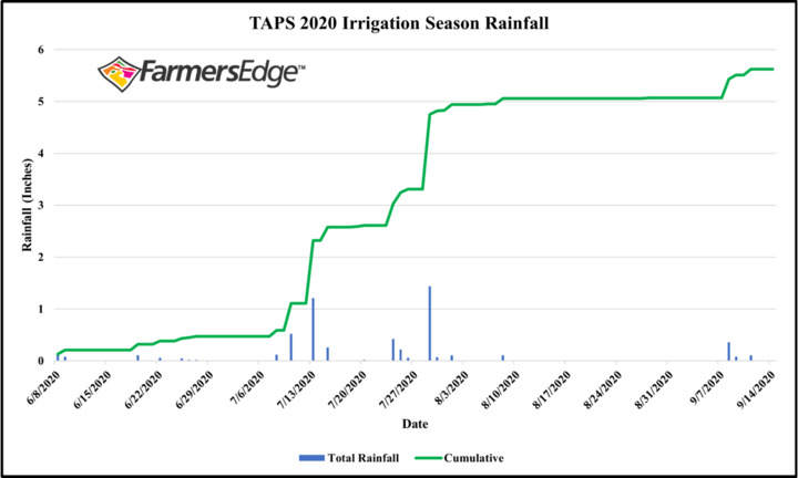 Graph of 2020 Irrigation season rainfall