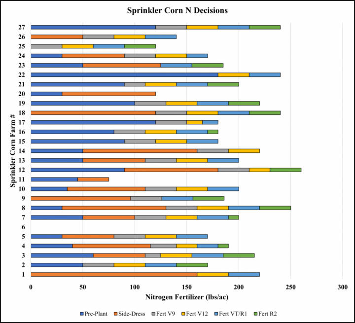 Graph of Sprinkler Corn N Decisions