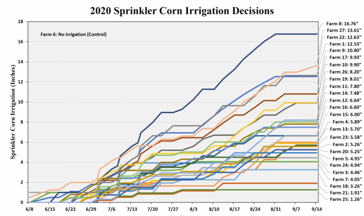 Graph of Sprinkler Corn Irrigation Decisions