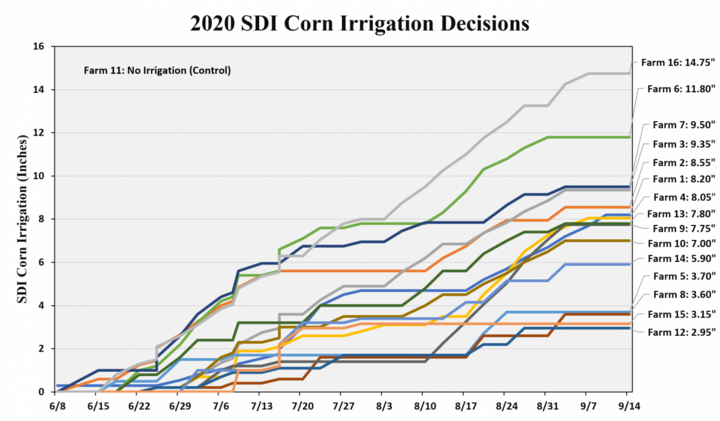 Graph of SDI Corn Irrigation Decisions