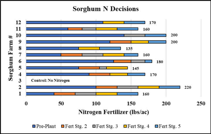 Graph of Sorghum N Decisions