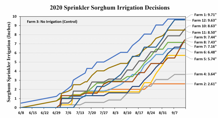 Graph of Sprinkler Sorghum Irrigation Decisions