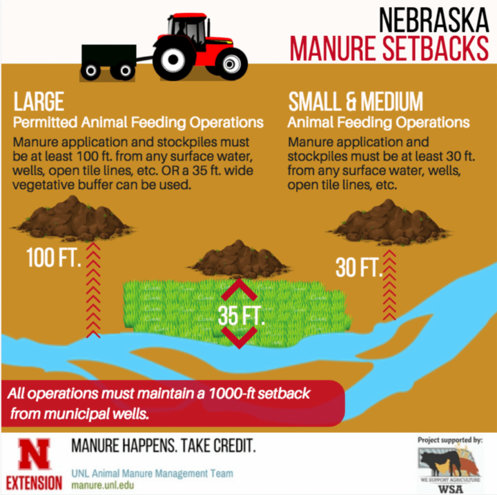 infographic of Setbacks for applying manure in Nebraska. Large stockpiles must be at least 100 feet from surface water or a 35 foot vegetative buffer can be used. Small and medium stockpiles must be at least 30 feet from surface water.