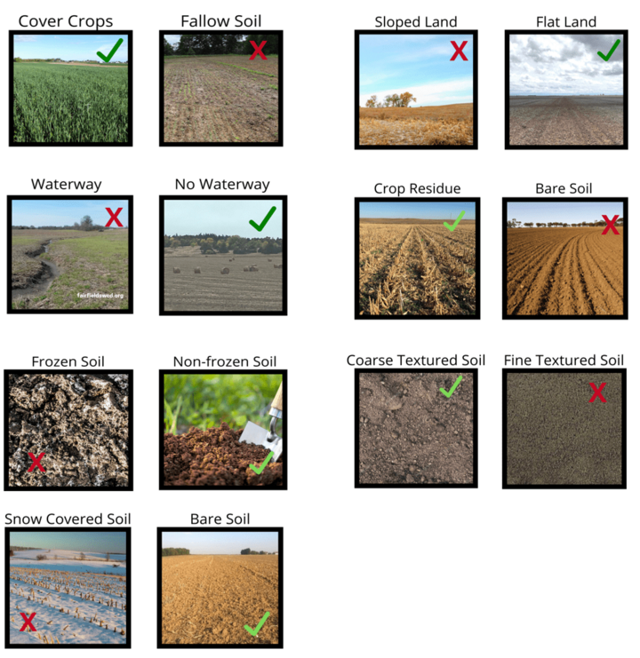 Do’s and Don’ts of manure application. Apply with cover crops, flat land, no waterway, crop residue, non-frozen soil, coarse textured soil, and bare soil.