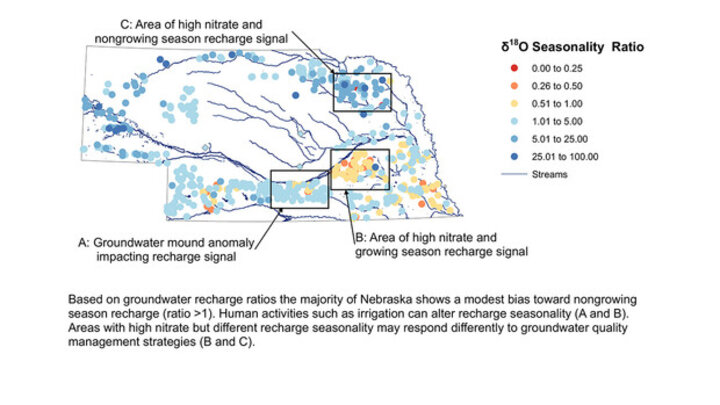 Based on groundwater recharge ratios the majority of Nebraska shows a modest bias toward nongrowing season recharge (ratio >1). Human activities such as irrigation can alter recharge seasonally (A and B). Areas with high nitrate but different recharge seasonality may respond differently to groundwater quality namagement strategies (B and C).