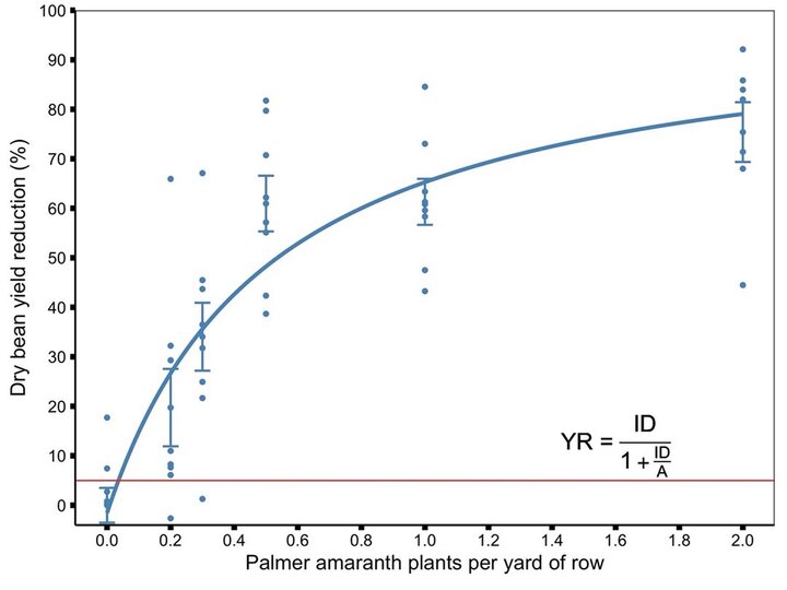 Dry bean yield reduction chart