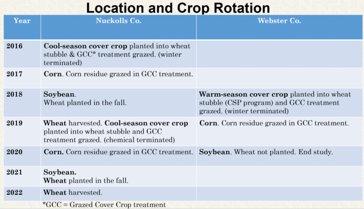 Crop rotation comparison chart