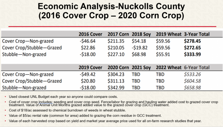 Nuckolls County cover crop data