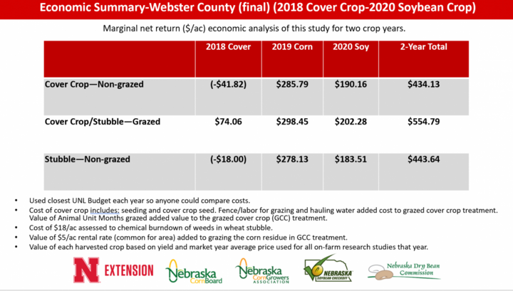 Webster County cover crop data