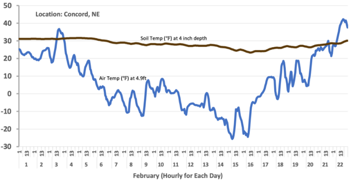 Soil temperatures in Concord