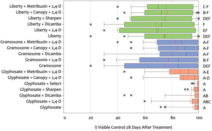 Herbicide treatments on cover crops graph