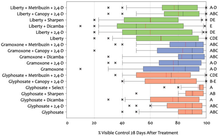 Herbicide treatments on cover crops graph