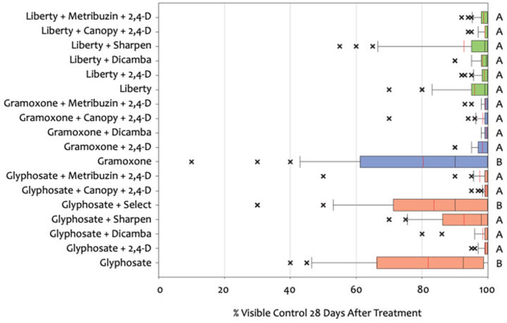 Herbicide treatments on cover crops graph