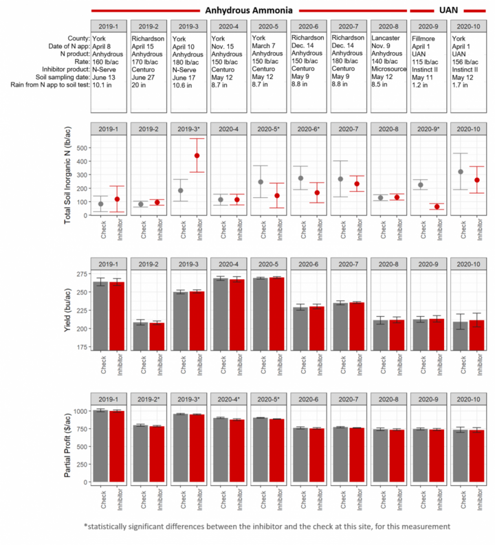 Inhibitor and check treatments profit comparison graph