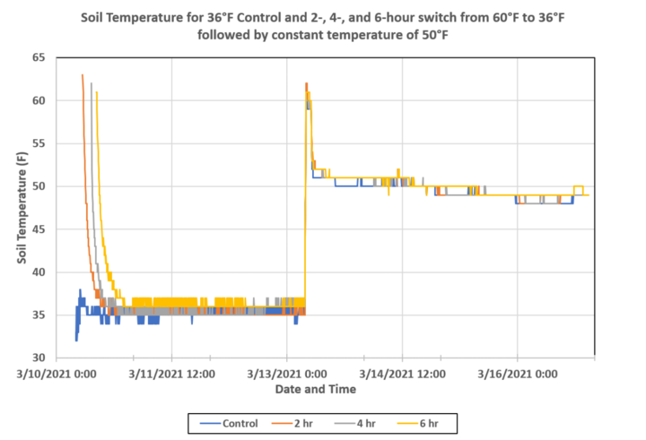 Soybean imbibitional 36-degree chart