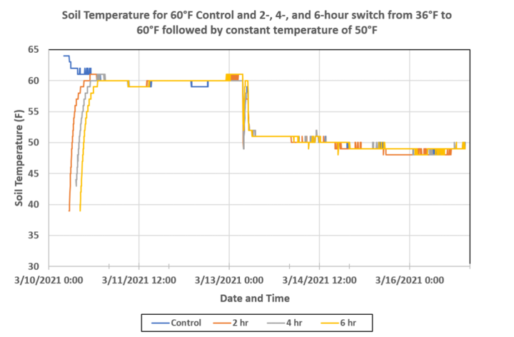 Soybean imbibitional 60-degree chart