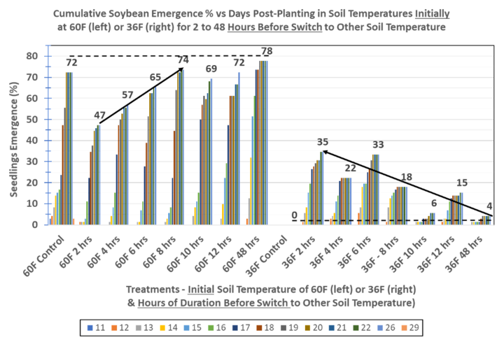 Soybean emergence graph