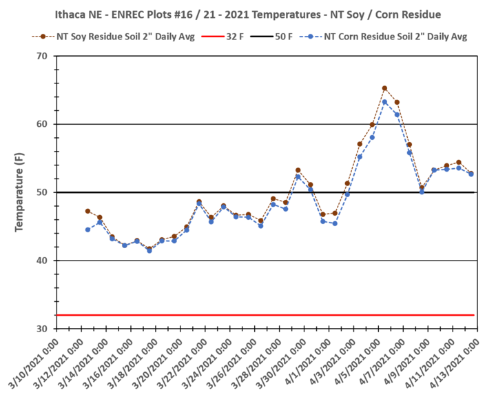 Ithaca spring temperatures data