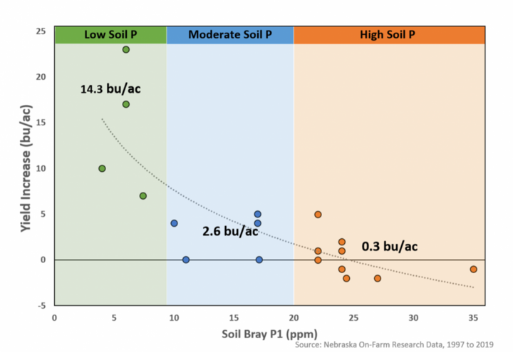 Starter fertilizer study results chart