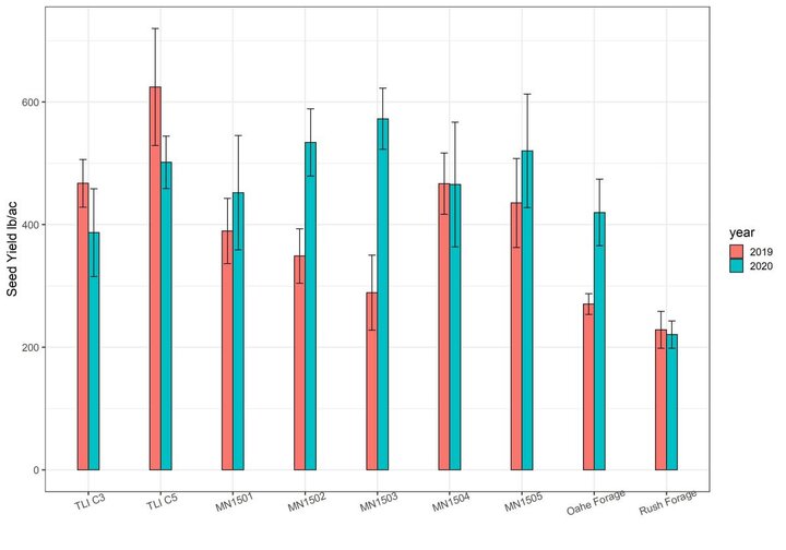 Kernza seed yield chart