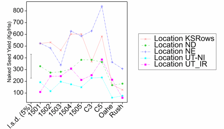 Variety trial data