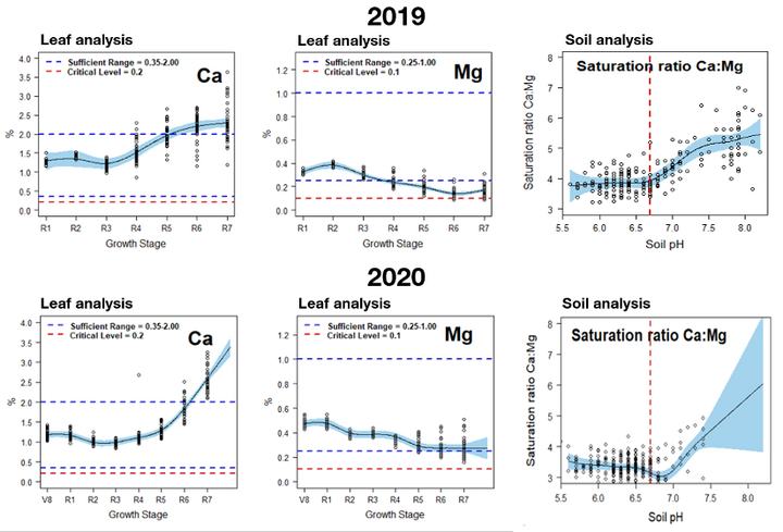 Macronutrient concentration in soybeans chart