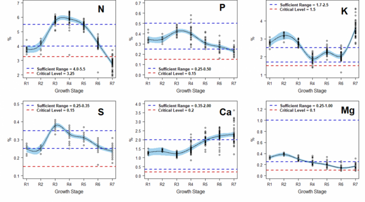 Macronutrients vs Time 2019 graph