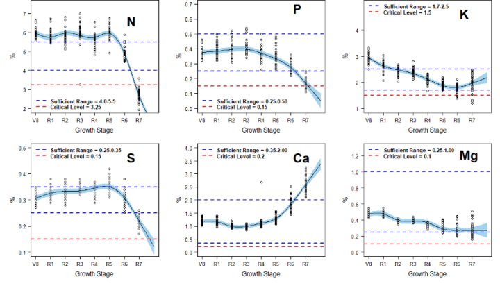 Macronutrients vs Time 2020 graph