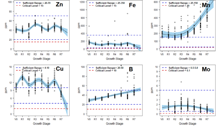 Macronutrients vs Time 2020 graph