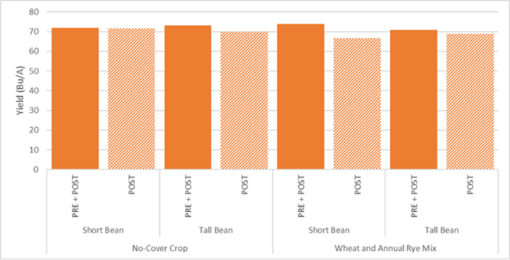 Soybean grain yield chart