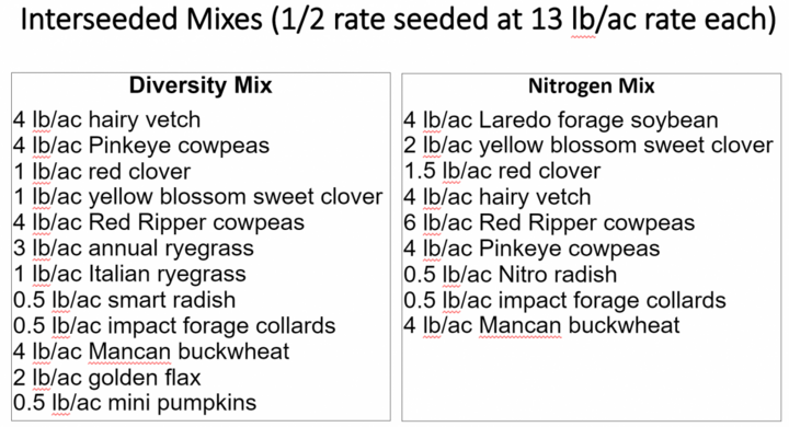 Interseeding data chart