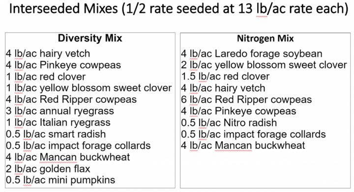 Interseeded mixes chart