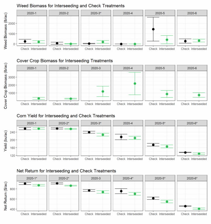 Biomass accumulation