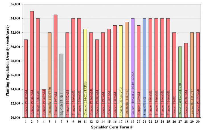 TAPS sprinkler corn planted graph