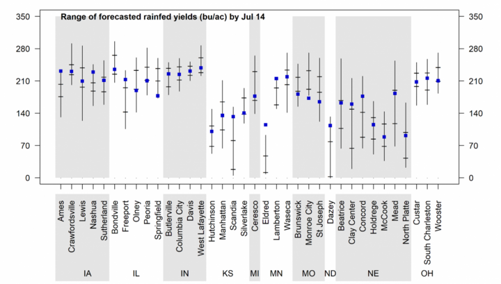 Graph of forecasted 2021 corn yield potential 