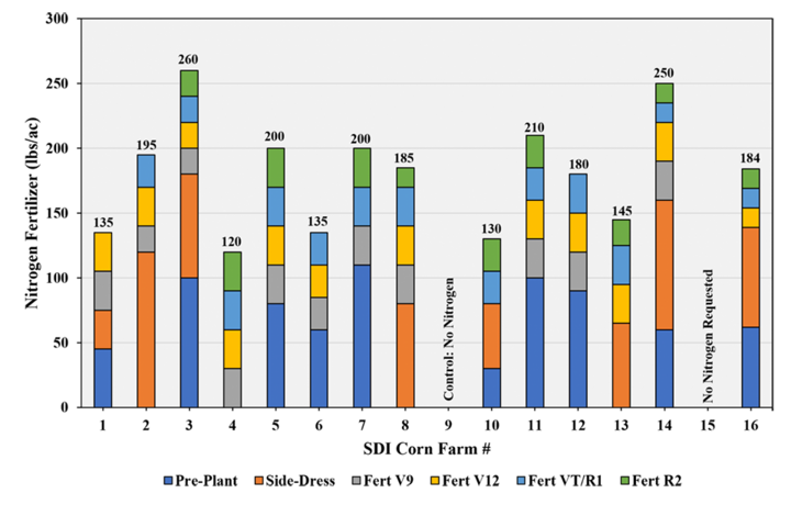 SDI Corn graph