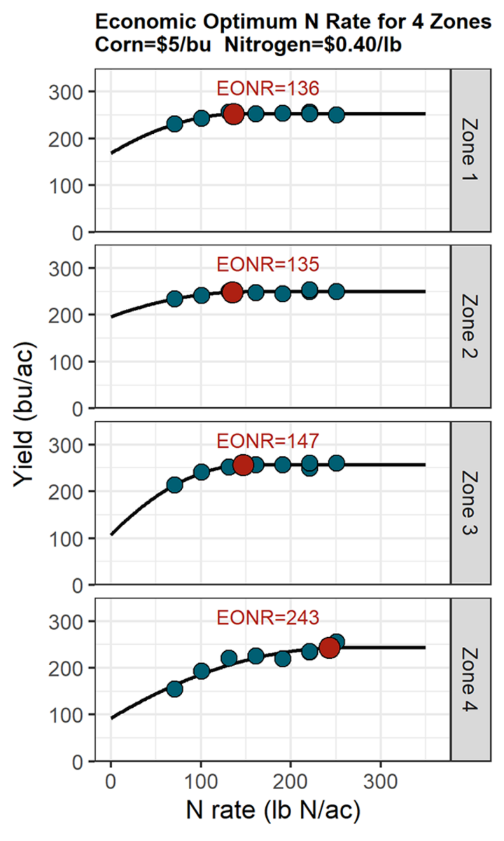 Nitrogen yield response data chart